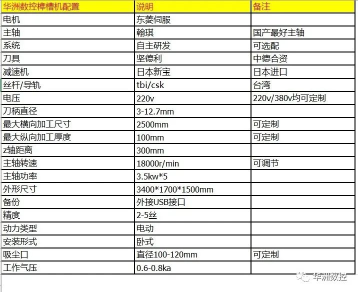 華洲數(shù)控榫槽機配置單